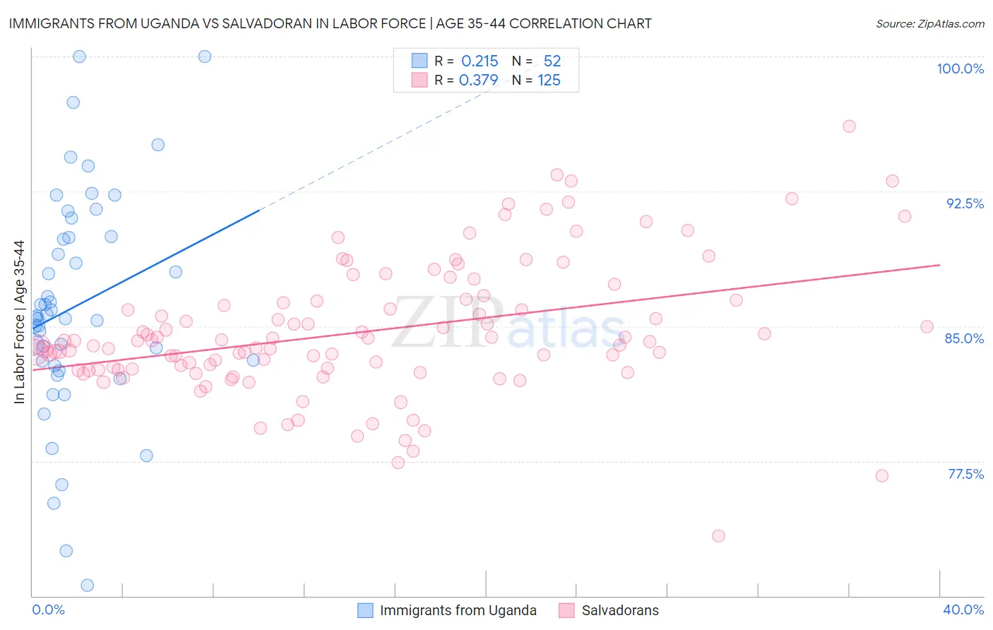 Immigrants from Uganda vs Salvadoran In Labor Force | Age 35-44