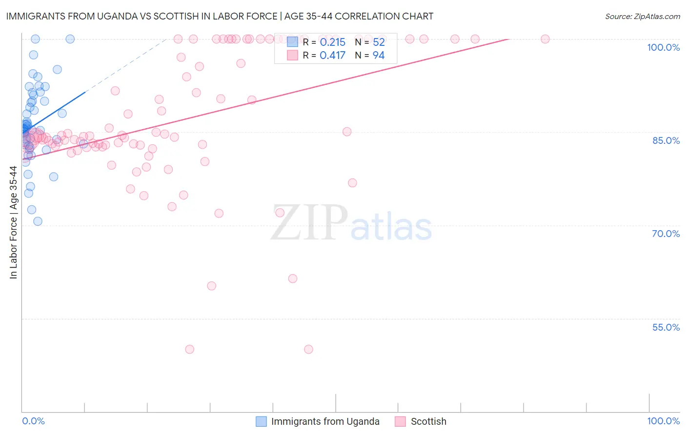 Immigrants from Uganda vs Scottish In Labor Force | Age 35-44