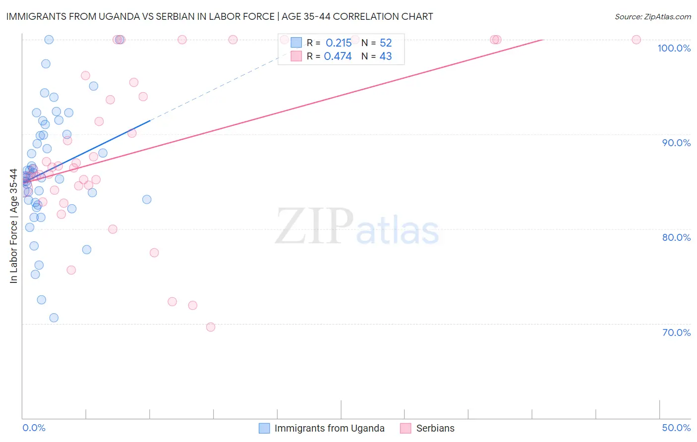 Immigrants from Uganda vs Serbian In Labor Force | Age 35-44