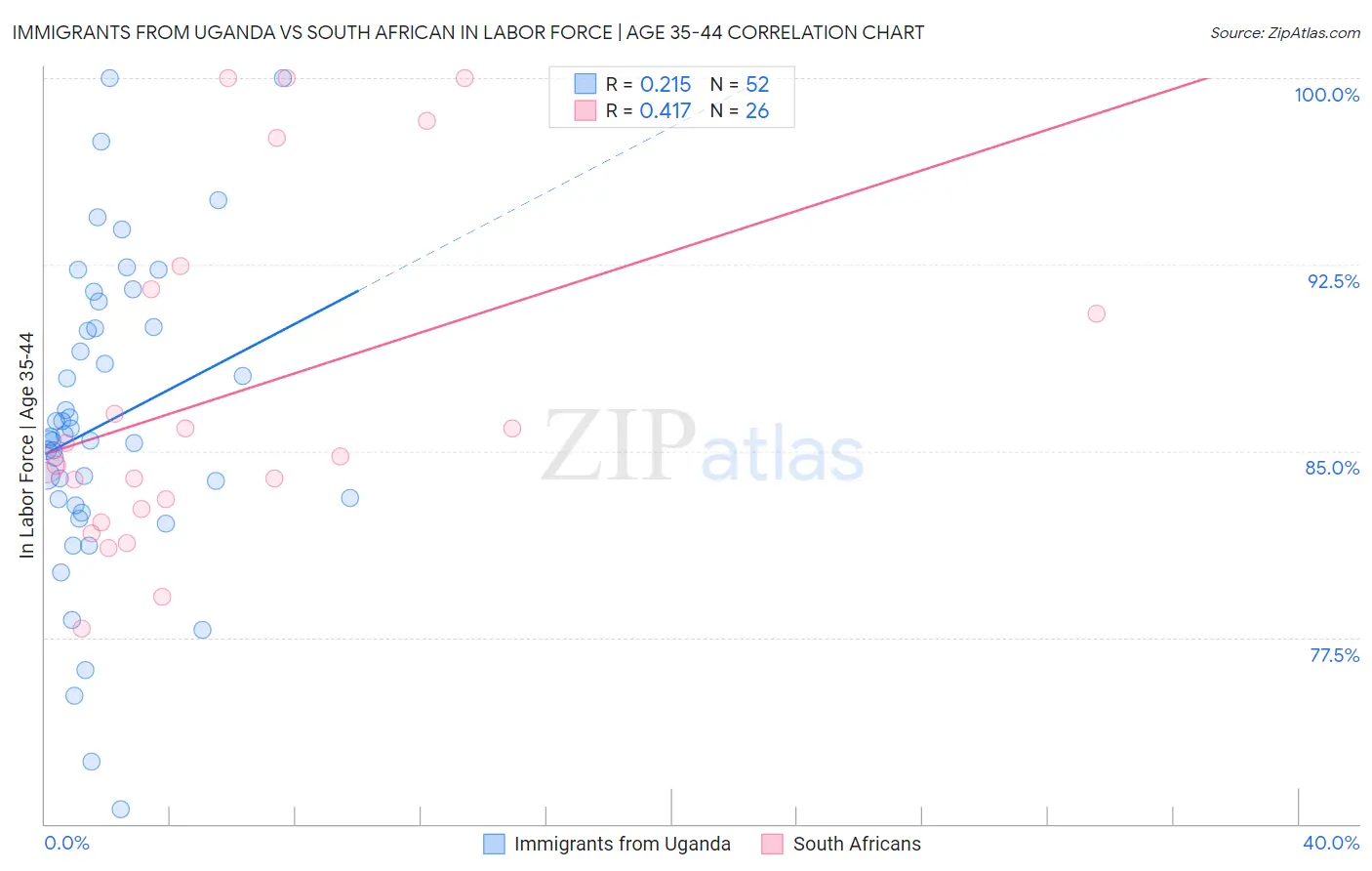 Immigrants from Uganda vs South African In Labor Force | Age 35-44