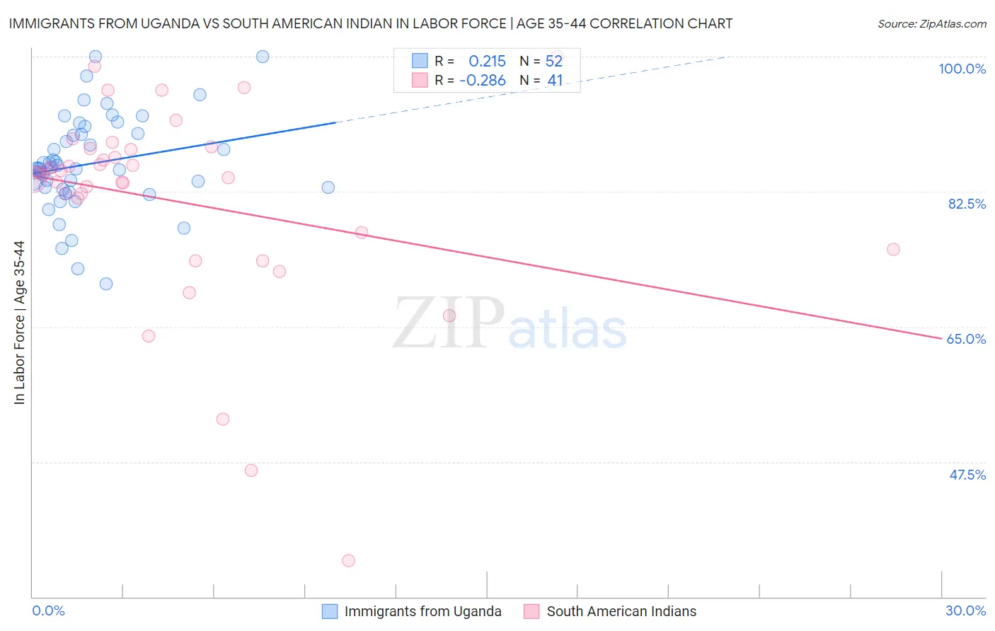 Immigrants from Uganda vs South American Indian In Labor Force | Age 35-44