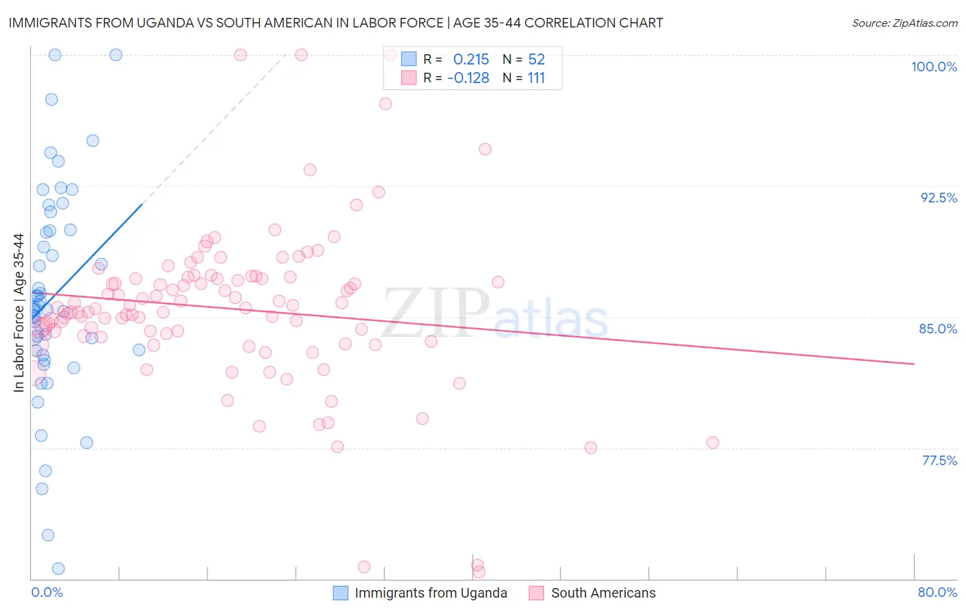 Immigrants from Uganda vs South American In Labor Force | Age 35-44