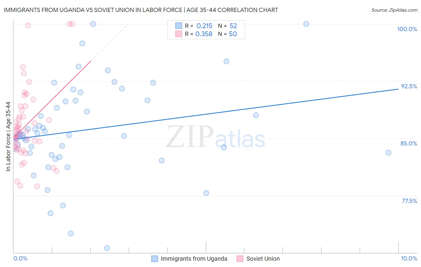 Immigrants from Uganda vs Soviet Union In Labor Force | Age 35-44