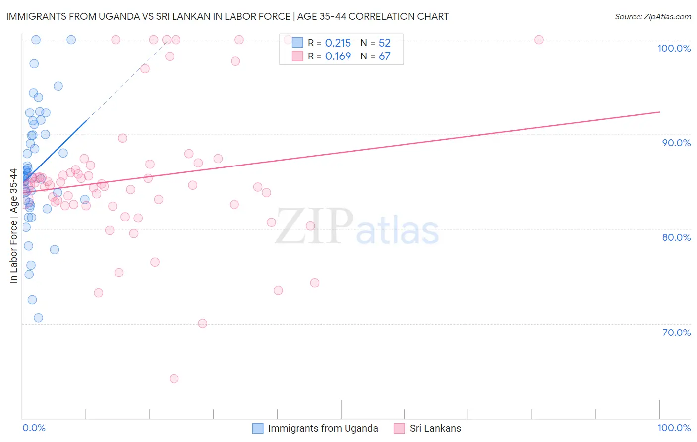 Immigrants from Uganda vs Sri Lankan In Labor Force | Age 35-44