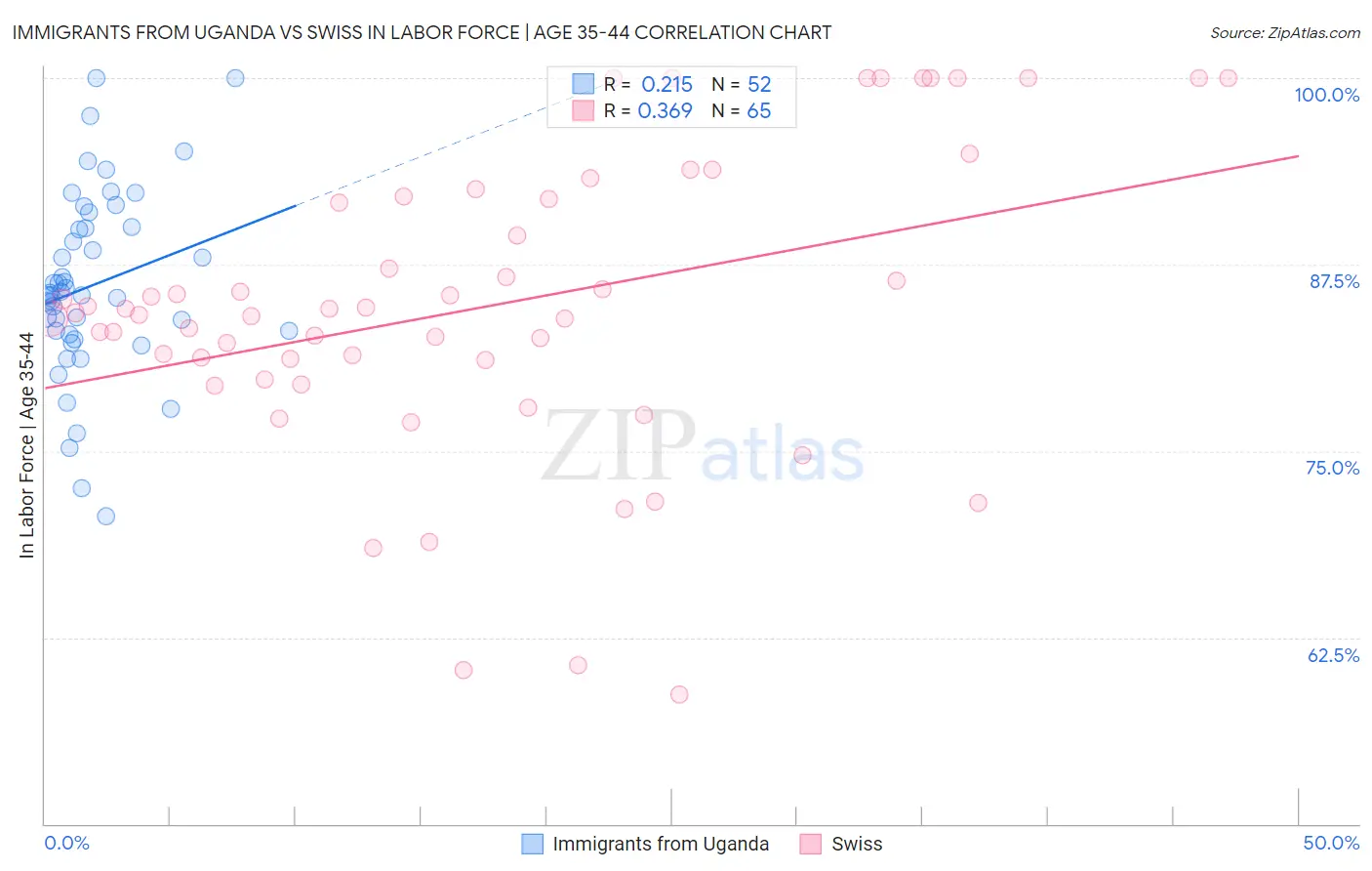 Immigrants from Uganda vs Swiss In Labor Force | Age 35-44