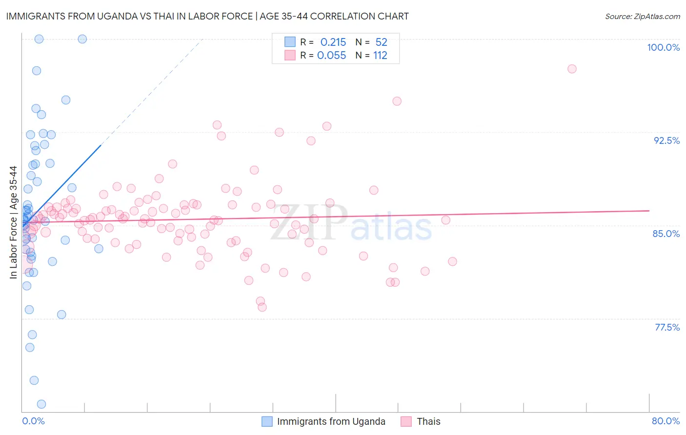 Immigrants from Uganda vs Thai In Labor Force | Age 35-44