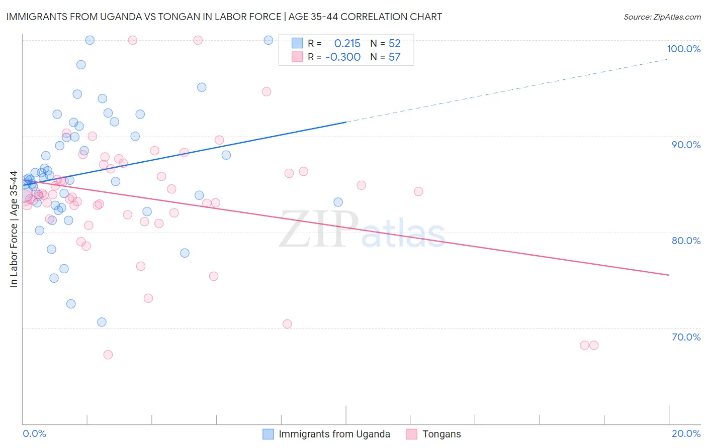 Immigrants from Uganda vs Tongan In Labor Force | Age 35-44