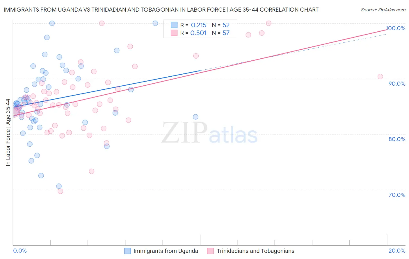 Immigrants from Uganda vs Trinidadian and Tobagonian In Labor Force | Age 35-44