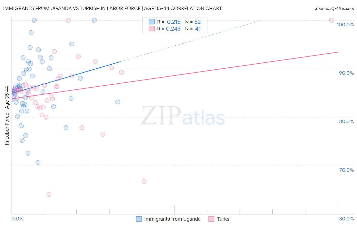 Immigrants from Uganda vs Turkish In Labor Force | Age 35-44