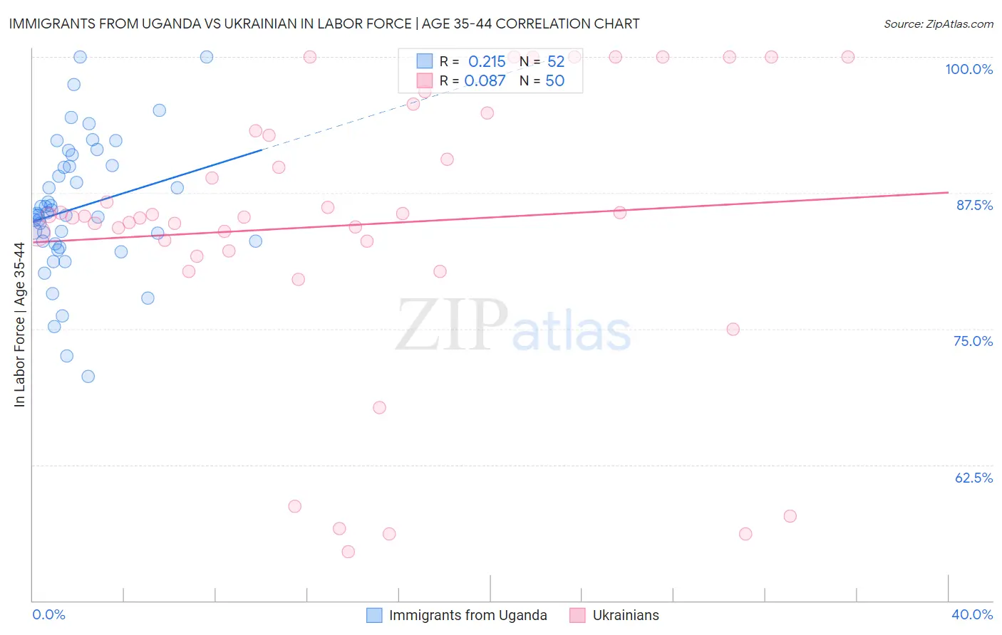 Immigrants from Uganda vs Ukrainian In Labor Force | Age 35-44