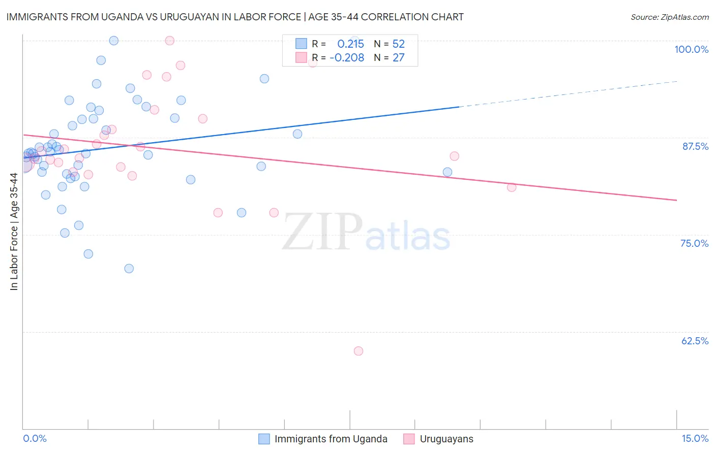 Immigrants from Uganda vs Uruguayan In Labor Force | Age 35-44
