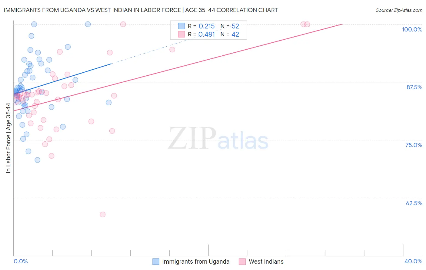 Immigrants from Uganda vs West Indian In Labor Force | Age 35-44