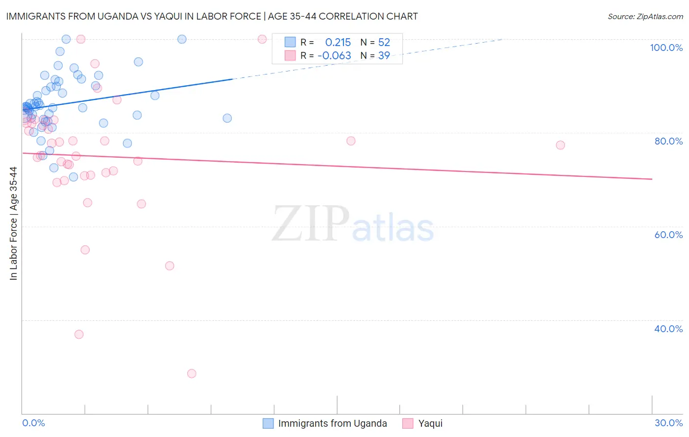 Immigrants from Uganda vs Yaqui In Labor Force | Age 35-44