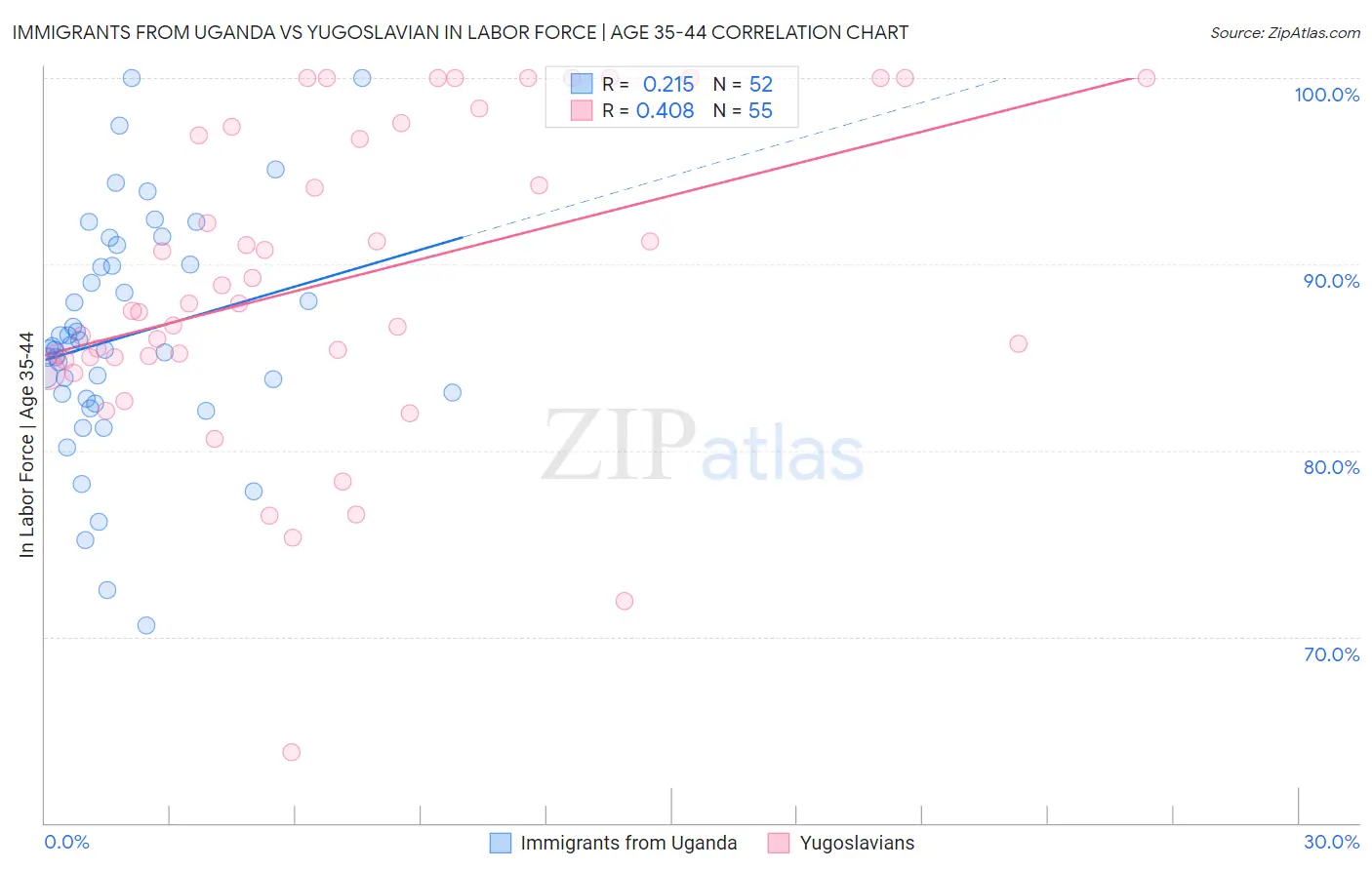 Immigrants from Uganda vs Yugoslavian In Labor Force | Age 35-44