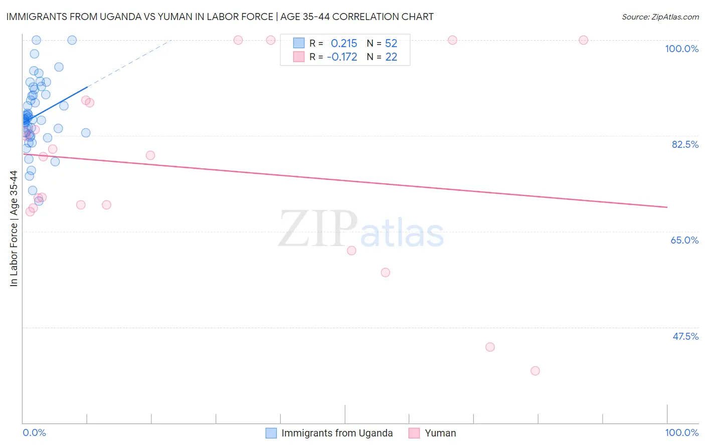 Immigrants from Uganda vs Yuman In Labor Force | Age 35-44