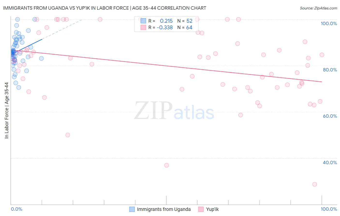 Immigrants from Uganda vs Yup'ik In Labor Force | Age 35-44