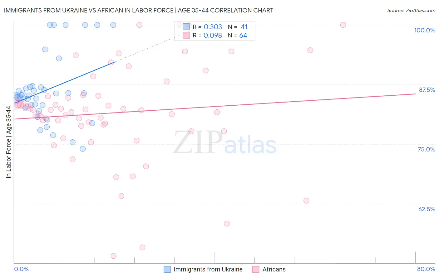 Immigrants from Ukraine vs African In Labor Force | Age 35-44