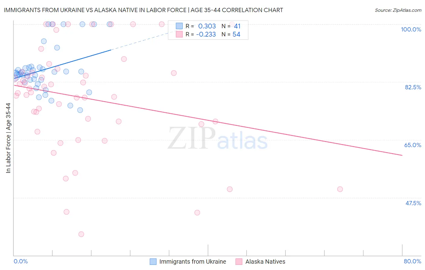 Immigrants from Ukraine vs Alaska Native In Labor Force | Age 35-44