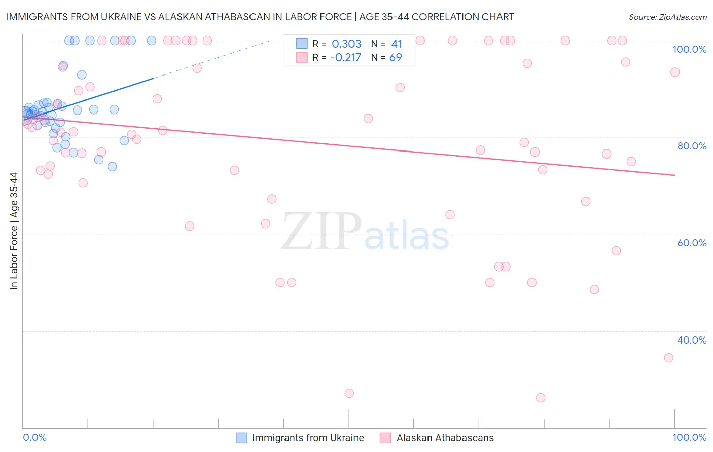 Immigrants from Ukraine vs Alaskan Athabascan In Labor Force | Age 35-44
