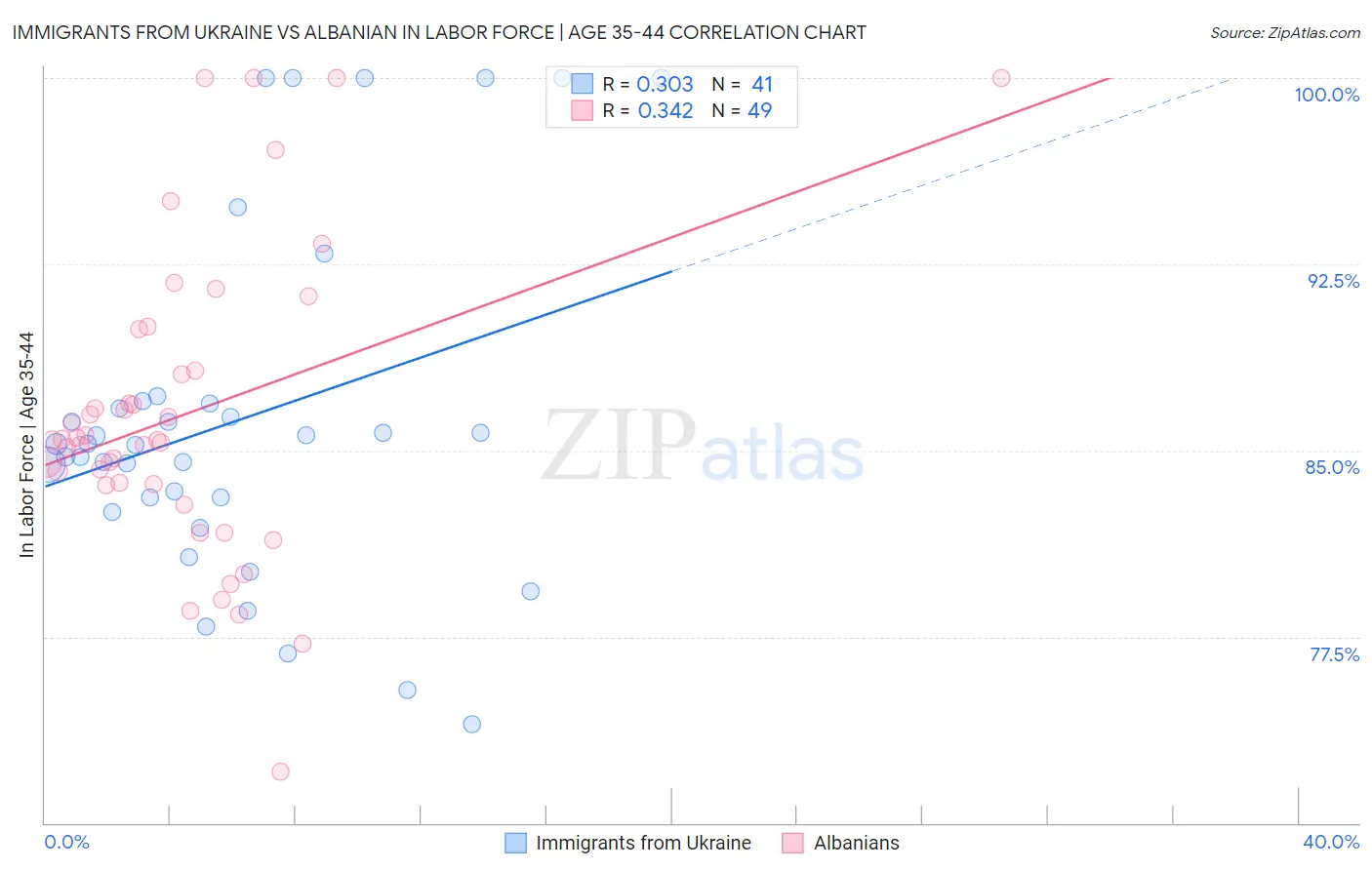 Immigrants from Ukraine vs Albanian In Labor Force | Age 35-44