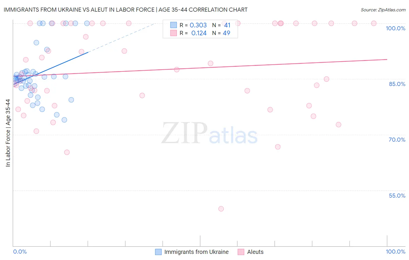 Immigrants from Ukraine vs Aleut In Labor Force | Age 35-44