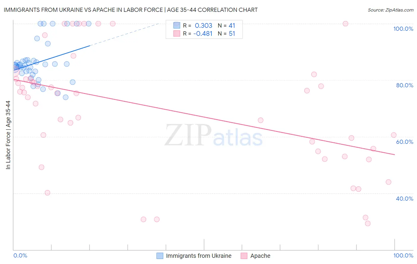 Immigrants from Ukraine vs Apache In Labor Force | Age 35-44