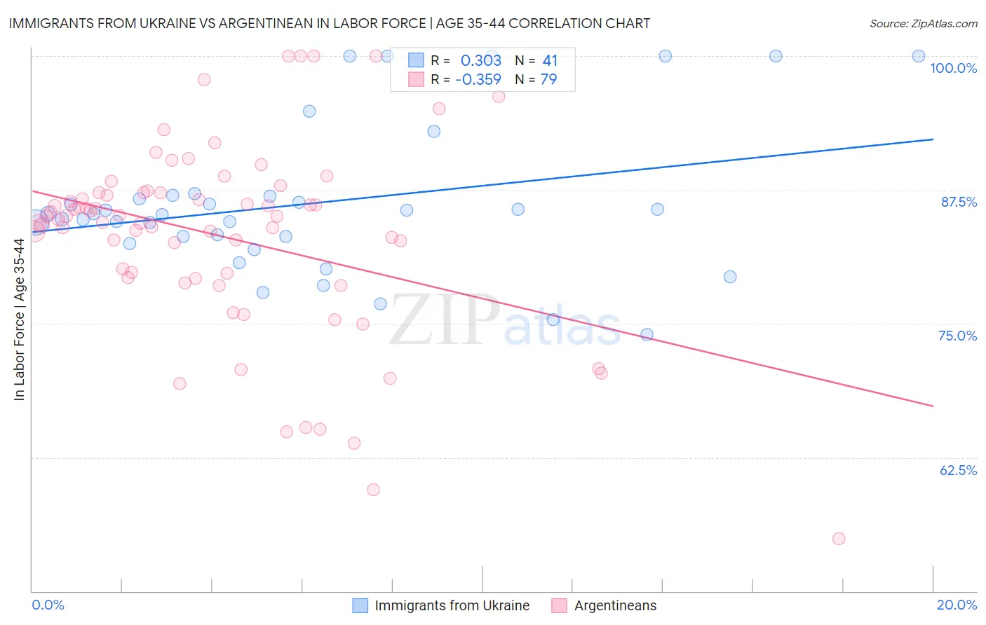 Immigrants from Ukraine vs Argentinean In Labor Force | Age 35-44