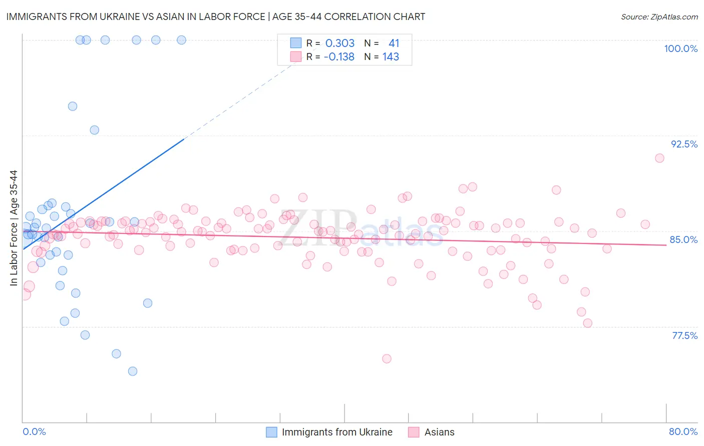 Immigrants from Ukraine vs Asian In Labor Force | Age 35-44