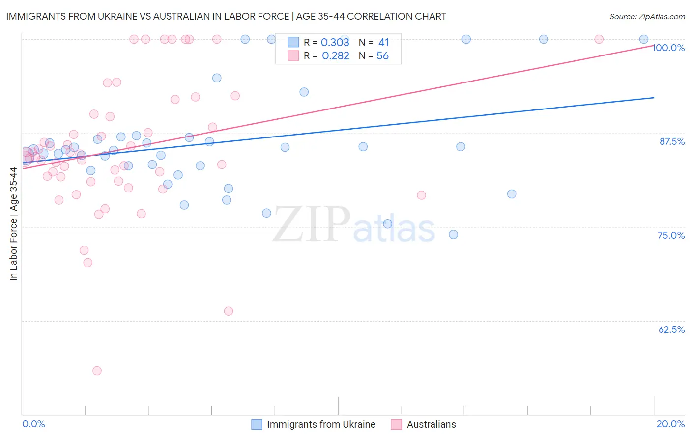 Immigrants from Ukraine vs Australian In Labor Force | Age 35-44
