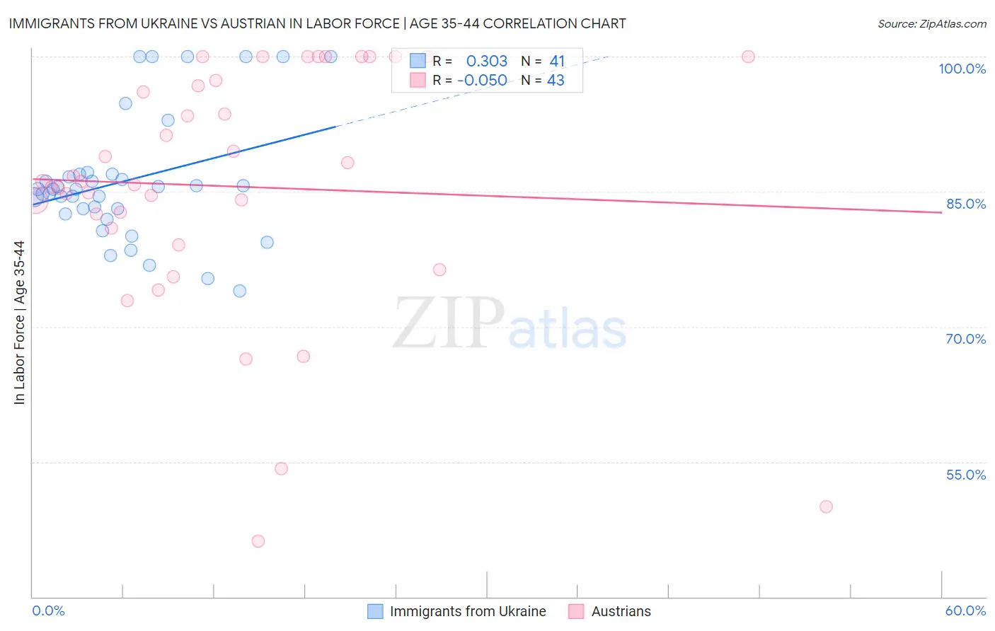 Immigrants from Ukraine vs Austrian In Labor Force | Age 35-44