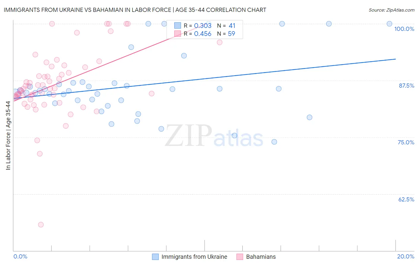Immigrants from Ukraine vs Bahamian In Labor Force | Age 35-44