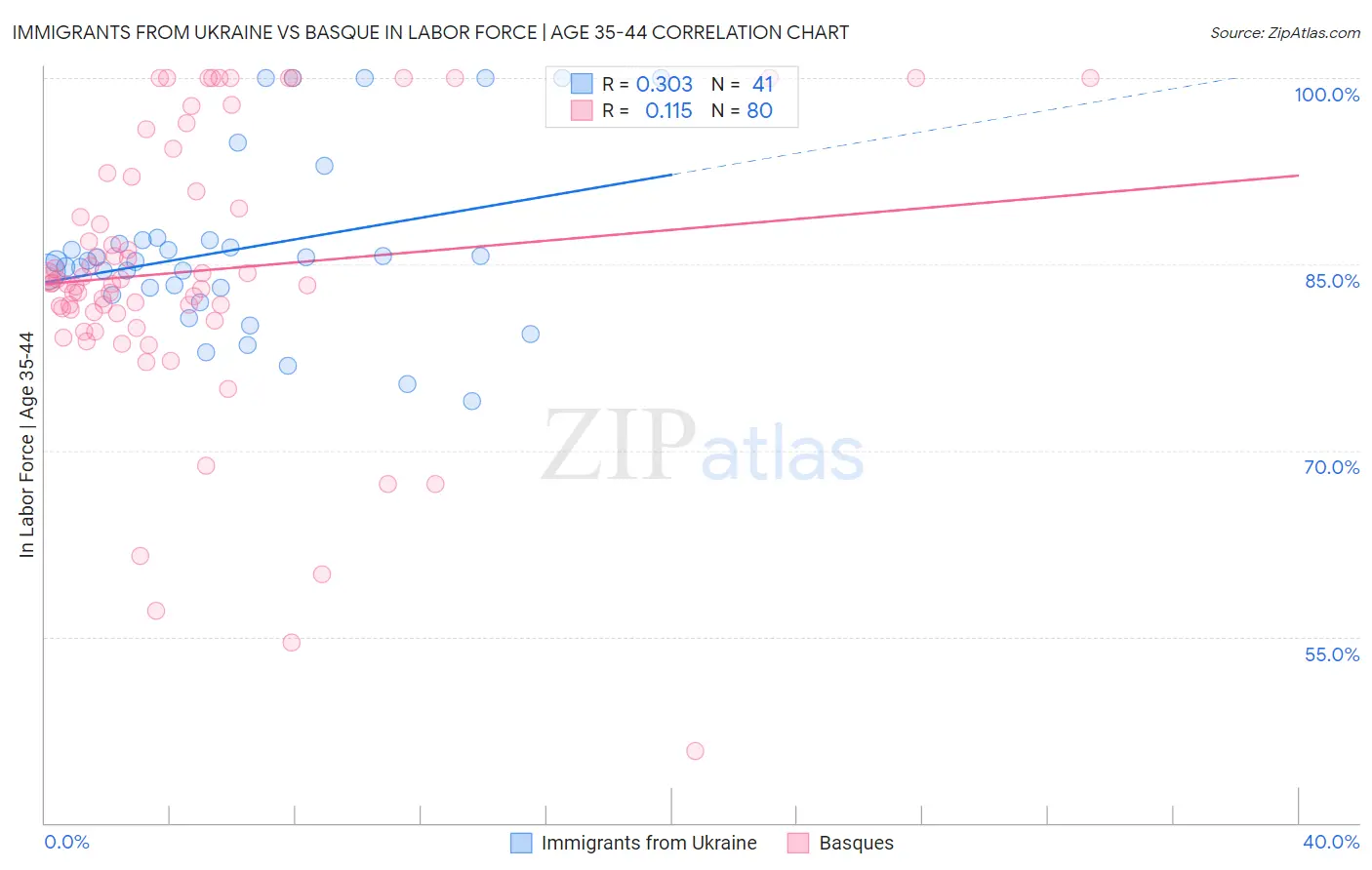 Immigrants from Ukraine vs Basque In Labor Force | Age 35-44
