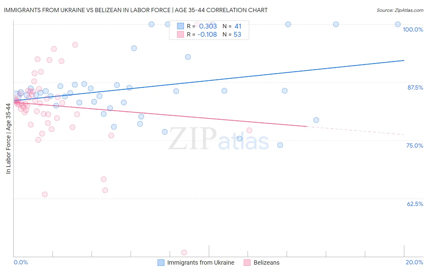 Immigrants from Ukraine vs Belizean In Labor Force | Age 35-44