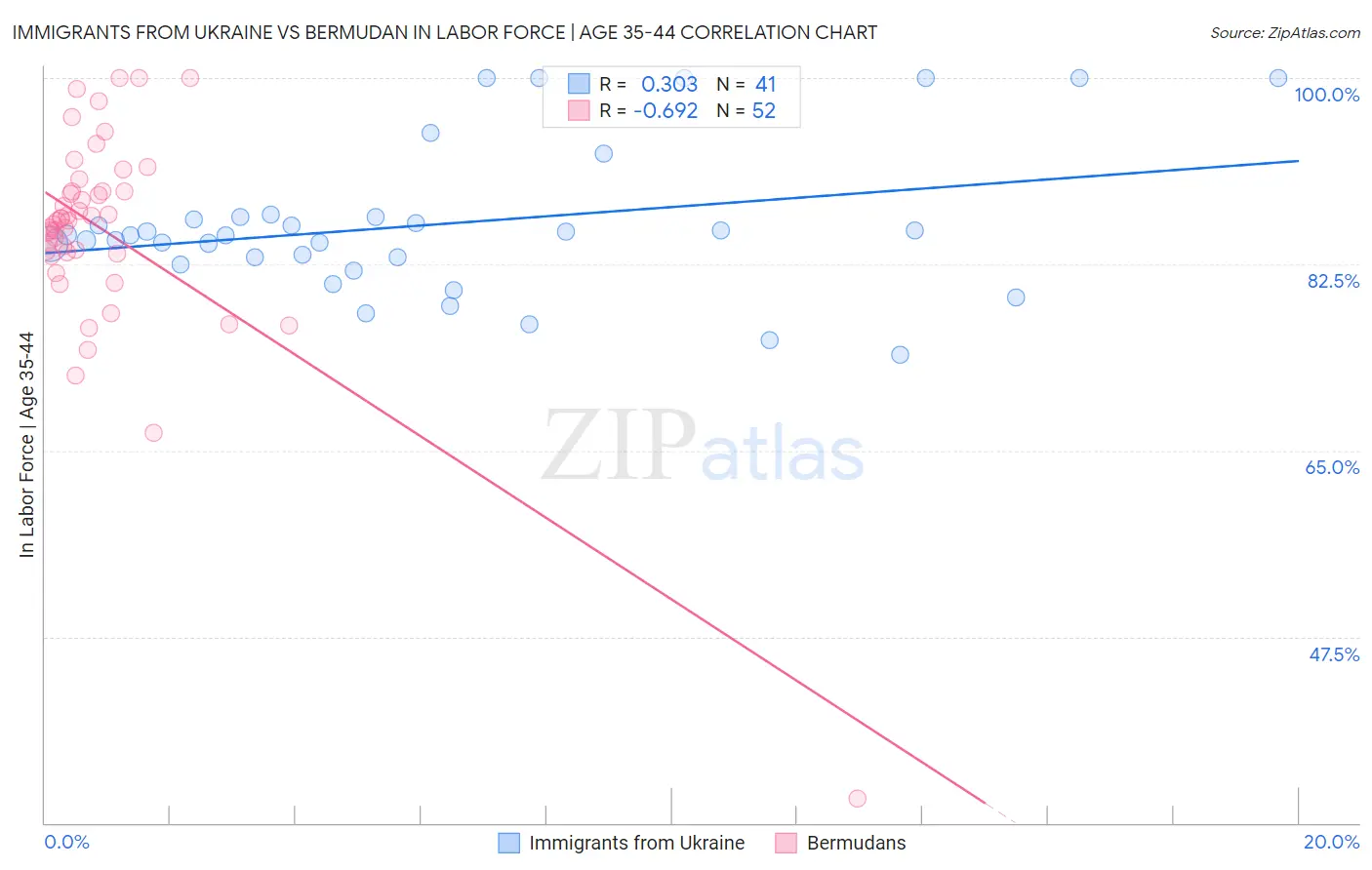 Immigrants from Ukraine vs Bermudan In Labor Force | Age 35-44