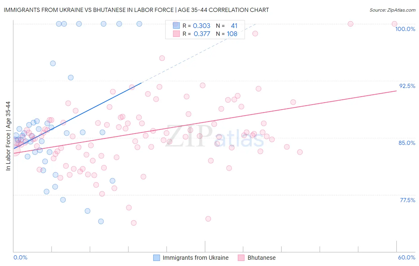 Immigrants from Ukraine vs Bhutanese In Labor Force | Age 35-44