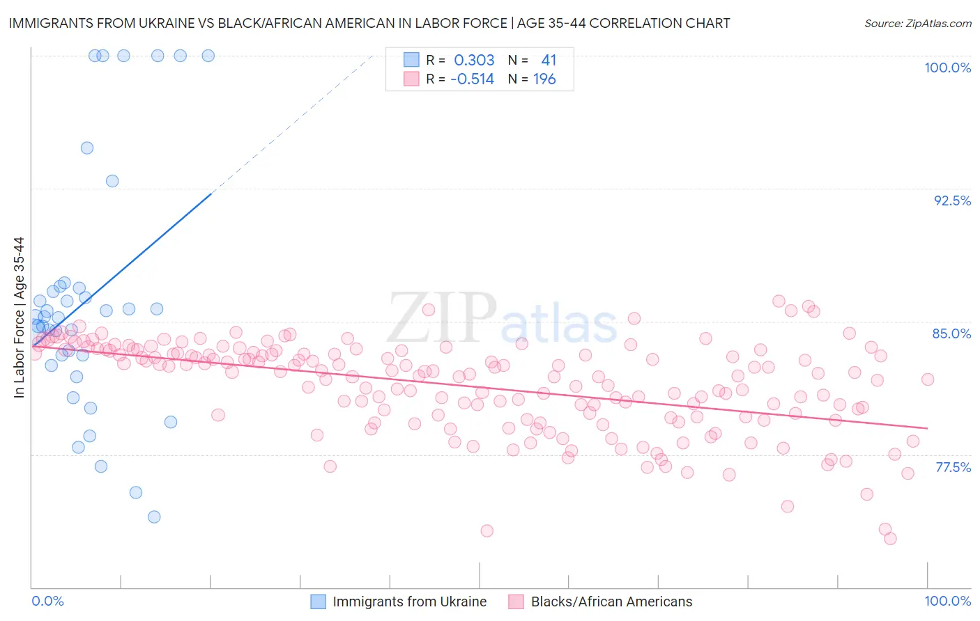 Immigrants from Ukraine vs Black/African American In Labor Force | Age 35-44