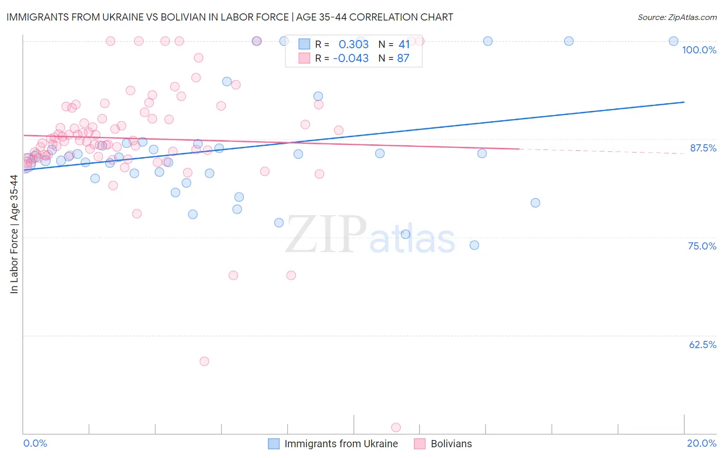 Immigrants from Ukraine vs Bolivian In Labor Force | Age 35-44