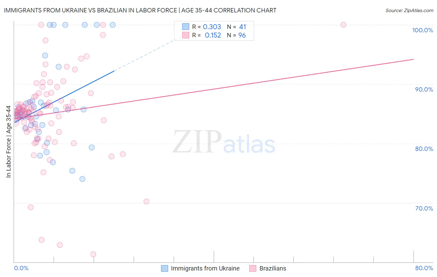 Immigrants from Ukraine vs Brazilian In Labor Force | Age 35-44