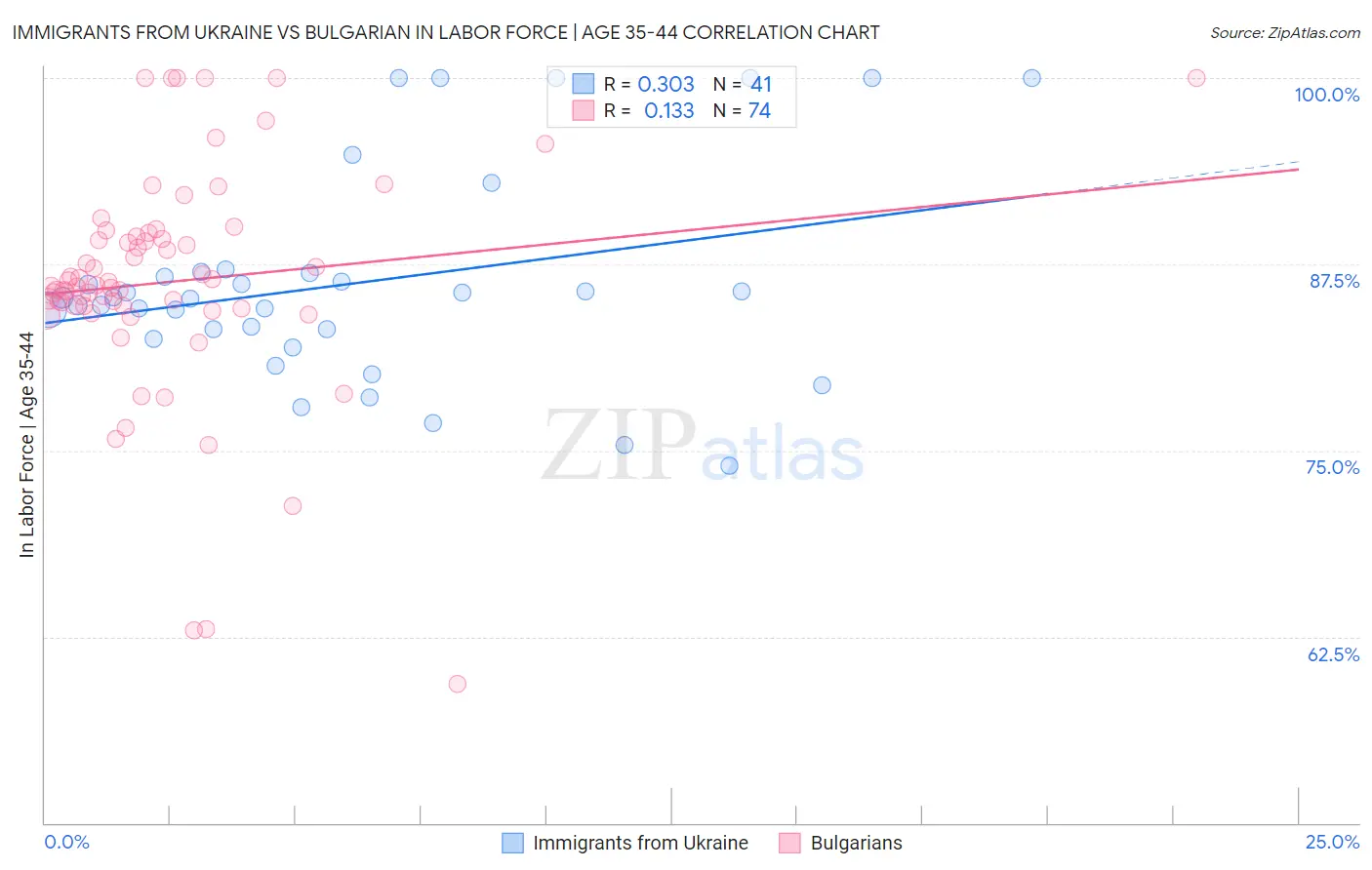 Immigrants from Ukraine vs Bulgarian In Labor Force | Age 35-44
