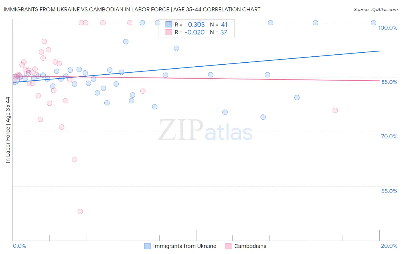 Immigrants from Ukraine vs Cambodian In Labor Force | Age 35-44