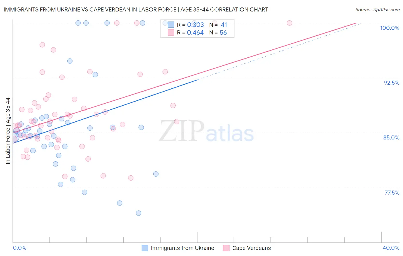 Immigrants from Ukraine vs Cape Verdean In Labor Force | Age 35-44