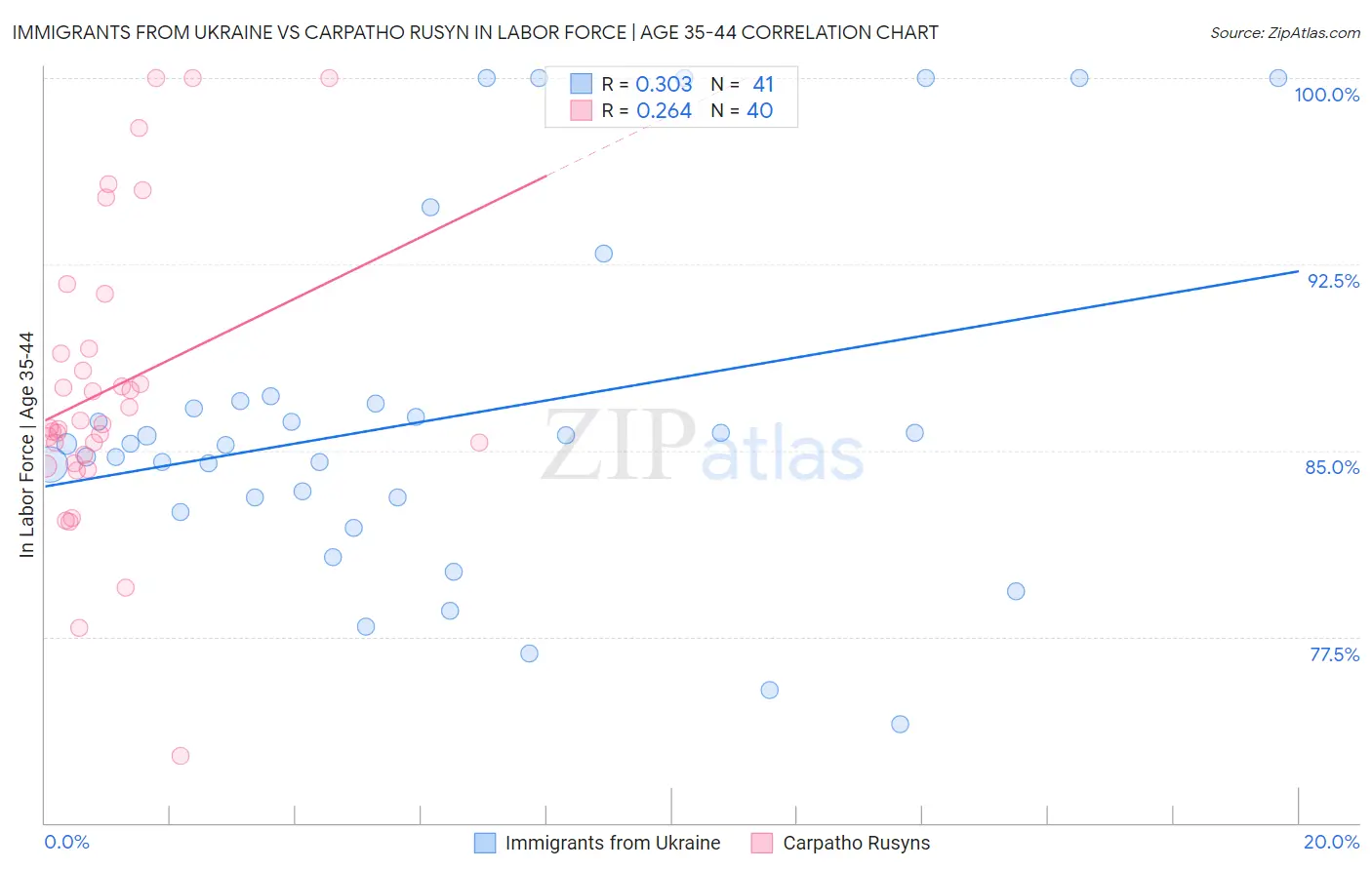 Immigrants from Ukraine vs Carpatho Rusyn In Labor Force | Age 35-44