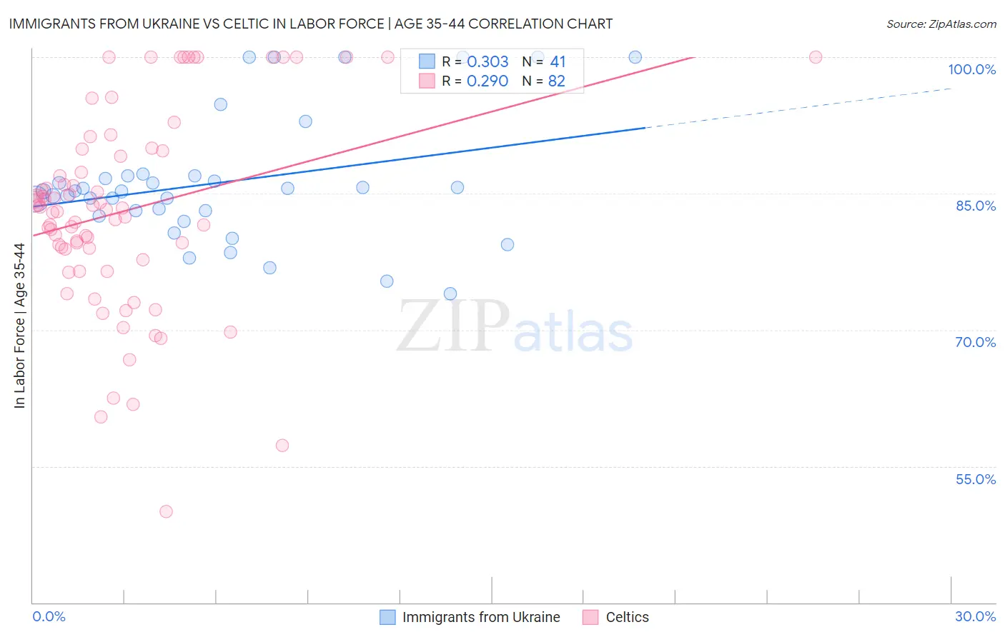Immigrants from Ukraine vs Celtic In Labor Force | Age 35-44