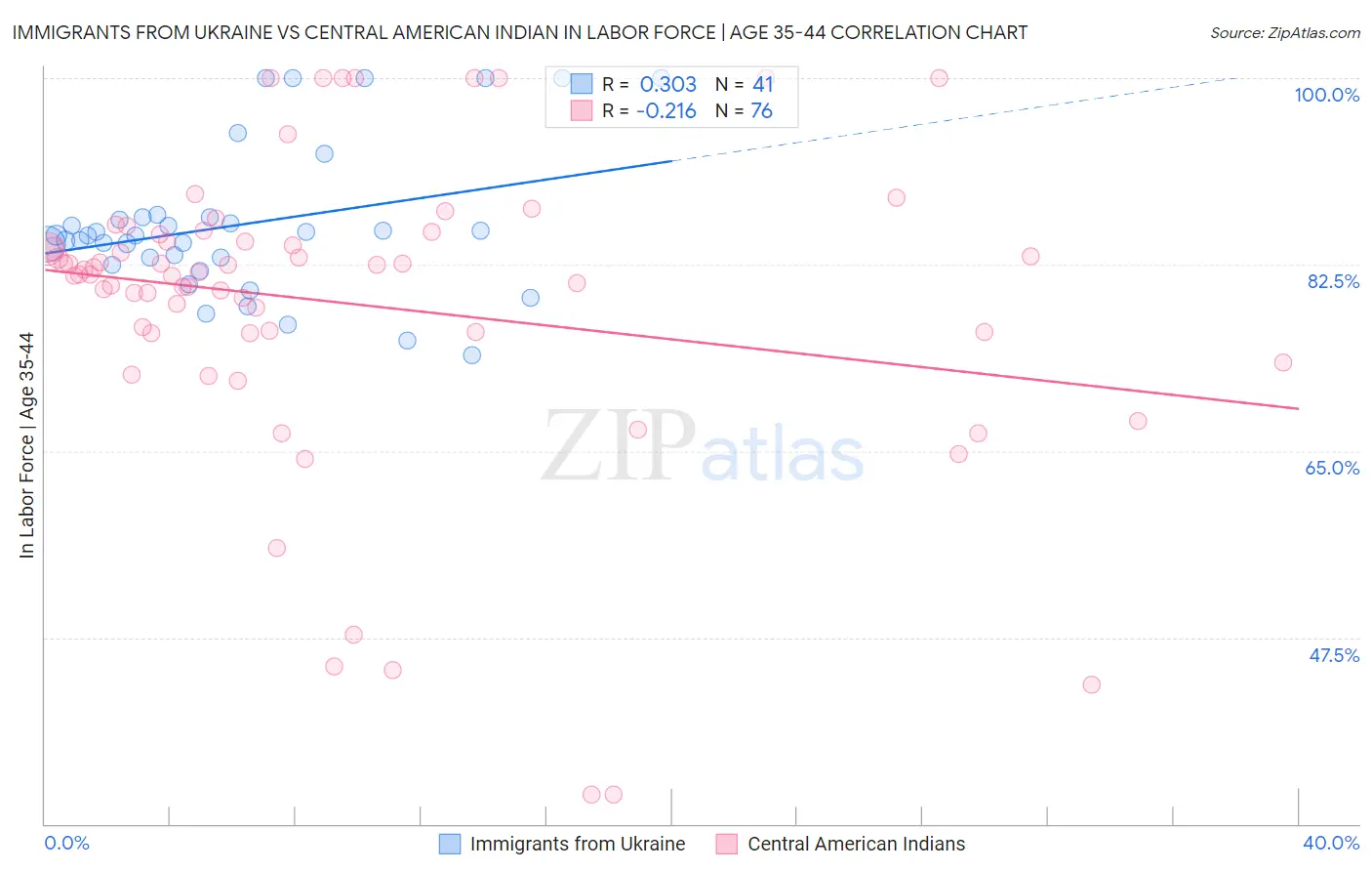 Immigrants from Ukraine vs Central American Indian In Labor Force | Age 35-44