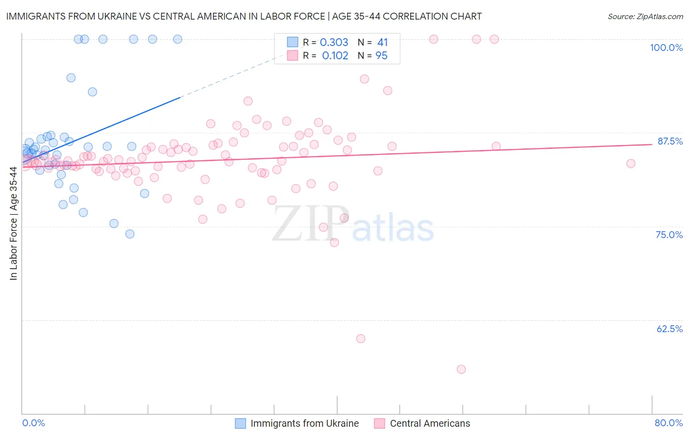 Immigrants from Ukraine vs Central American In Labor Force | Age 35-44