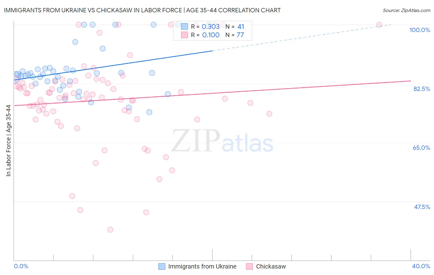 Immigrants from Ukraine vs Chickasaw In Labor Force | Age 35-44