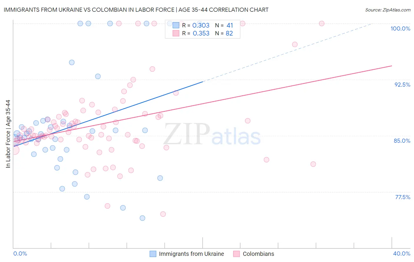 Immigrants from Ukraine vs Colombian In Labor Force | Age 35-44