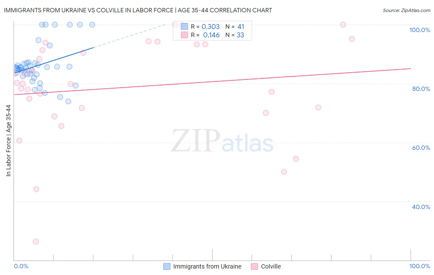 Immigrants from Ukraine vs Colville In Labor Force | Age 35-44