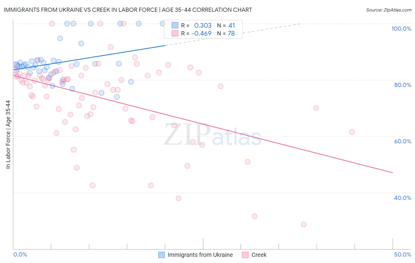 Immigrants from Ukraine vs Creek In Labor Force | Age 35-44