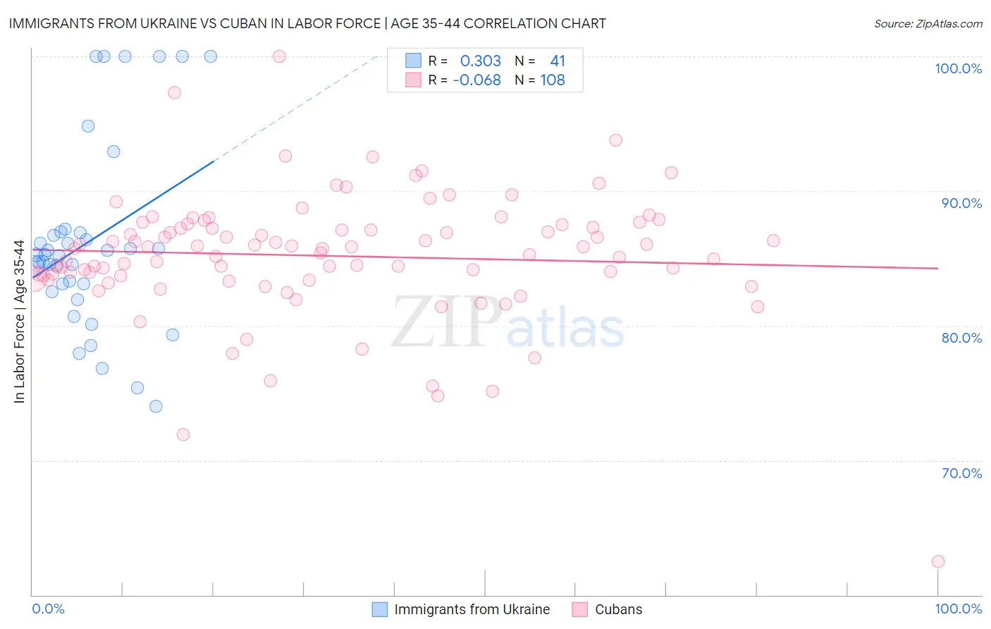 Immigrants from Ukraine vs Cuban In Labor Force | Age 35-44